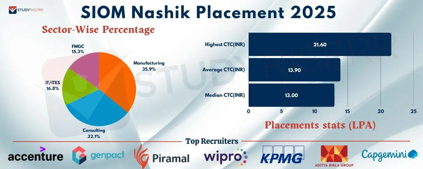 siom nashik placement 2025
