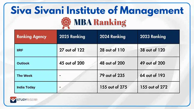 siva-sivani-institute-of-management-rankings