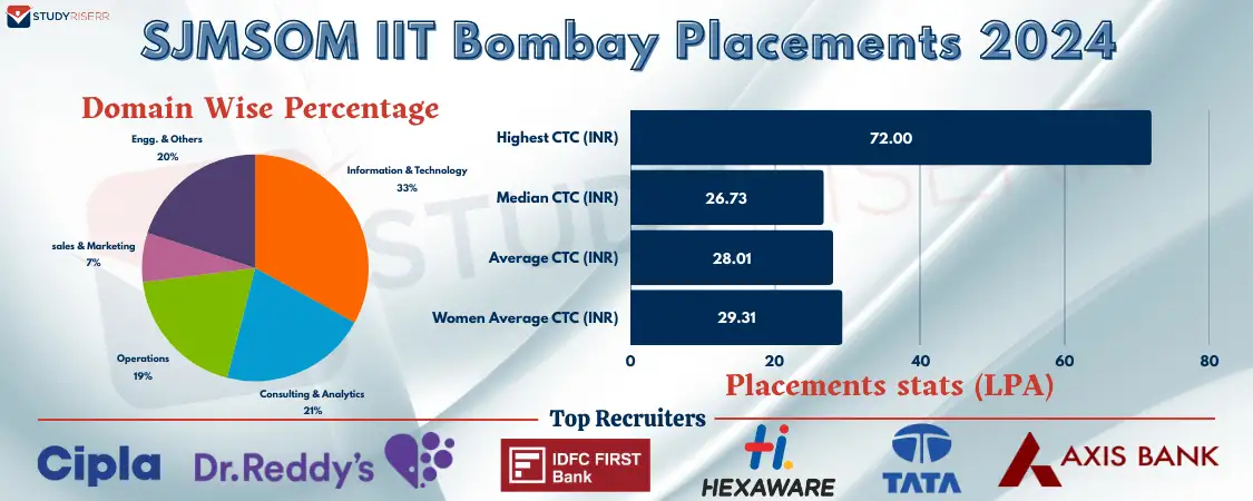sjmsom iit bombay placements 2024