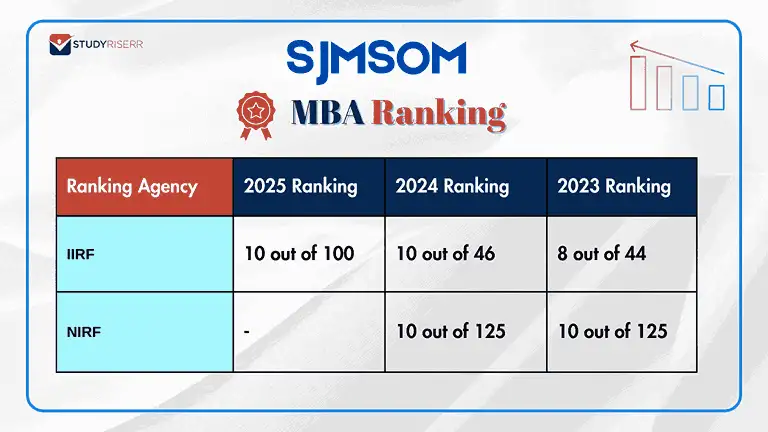 sjmsom mba ranking
