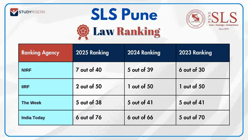 sls-pune-rankings