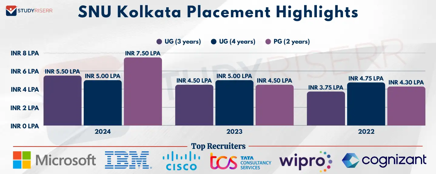 snu-kolkata-placement-highlights