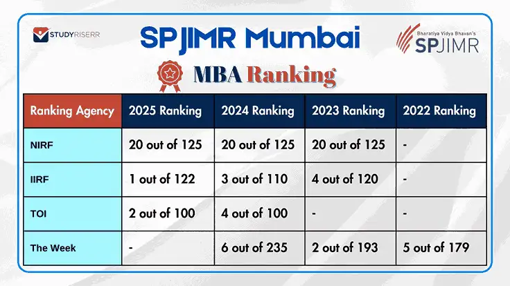 spjimr-mumbai-nirf-iirf-toi-and-the-week-rankings
