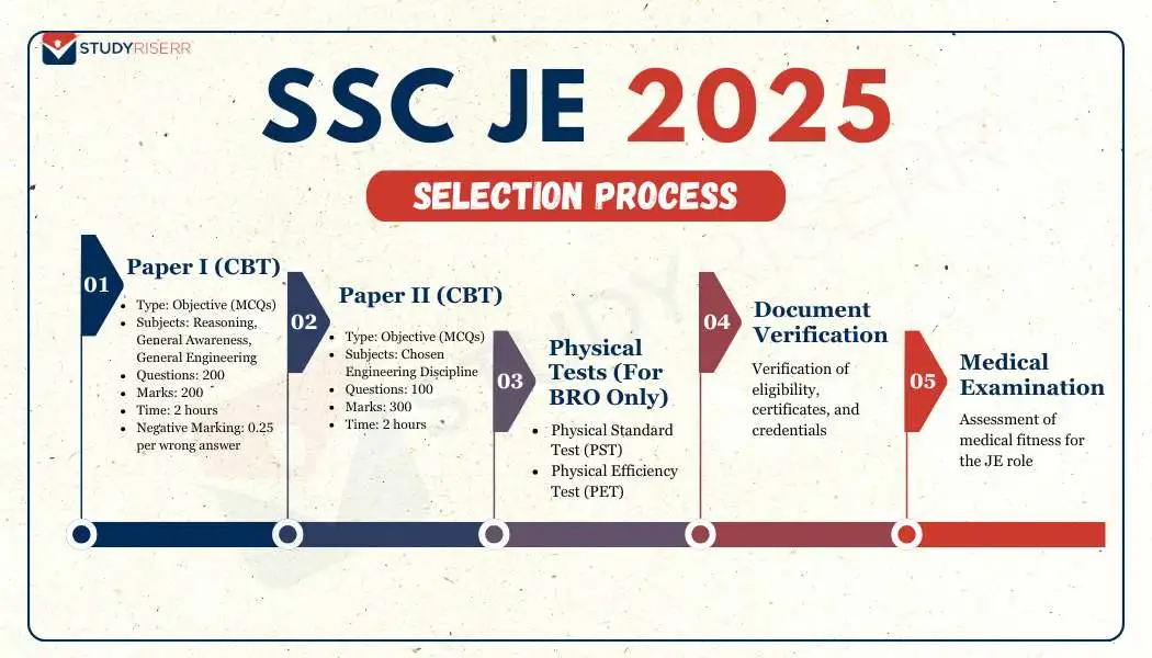 ssc-je-selection-process-2025