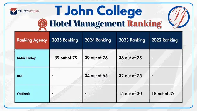 t-john-college-india-today-iirf-and-outlook-rankings
