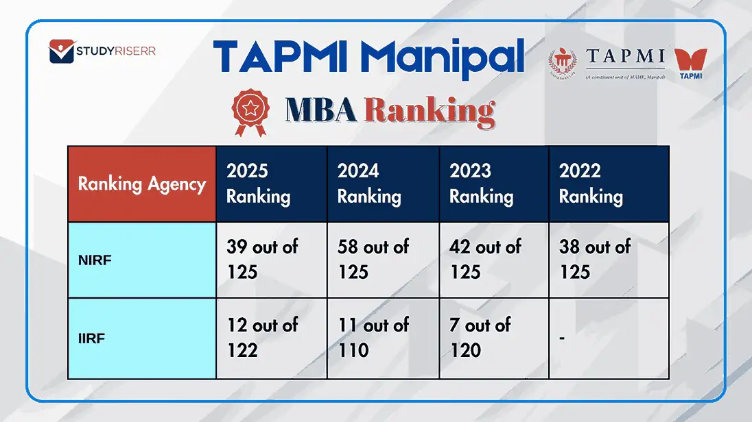 tapmi-manipal-nirf-and-iirf-rankings