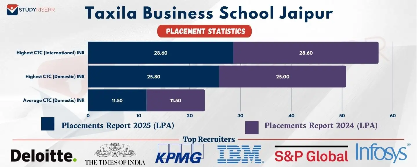 taxila-business-school-jaipur-placement-trends