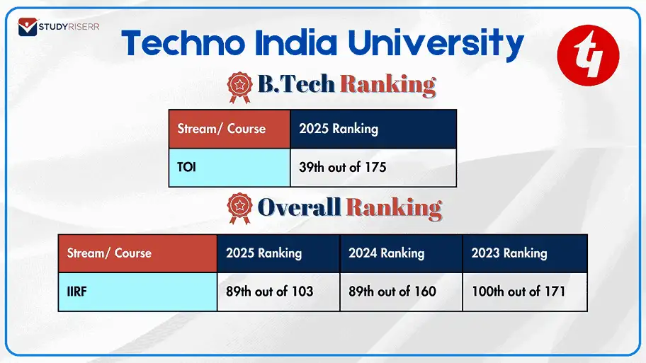 techno-india-university-iirf-and-toi-rankings