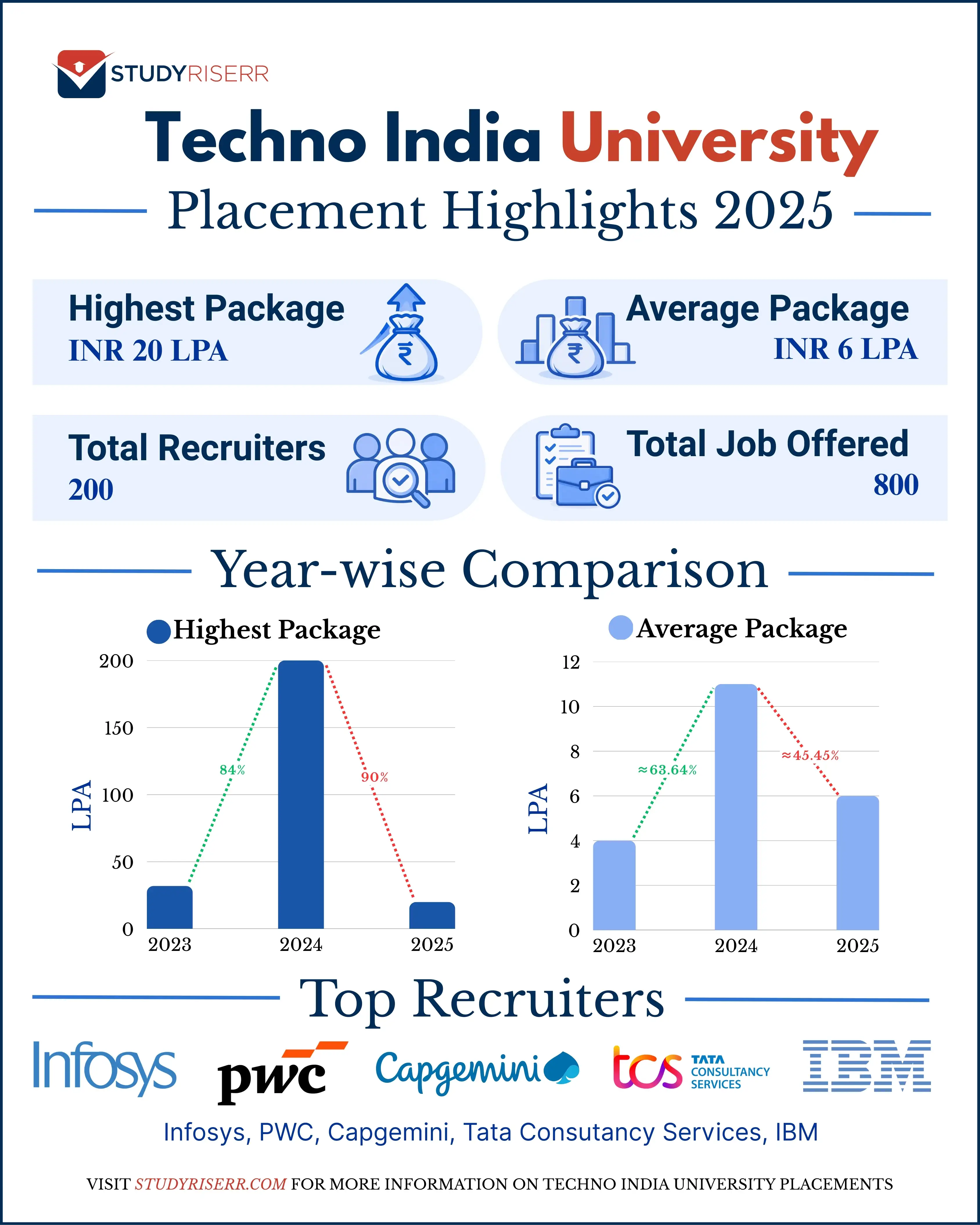 techno-india-university-placement-2025