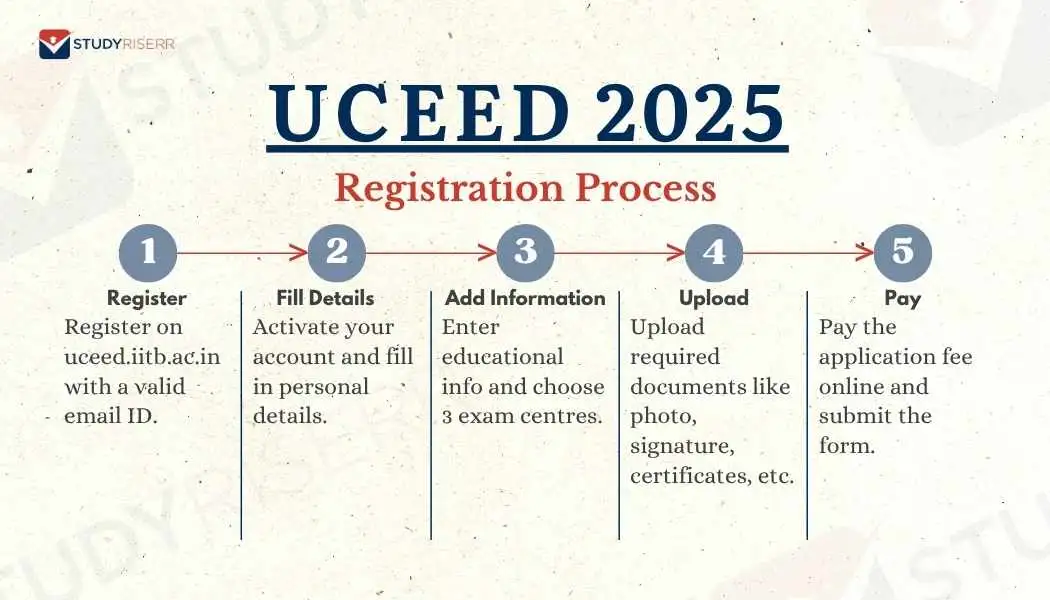 uceed-2025-registration-process