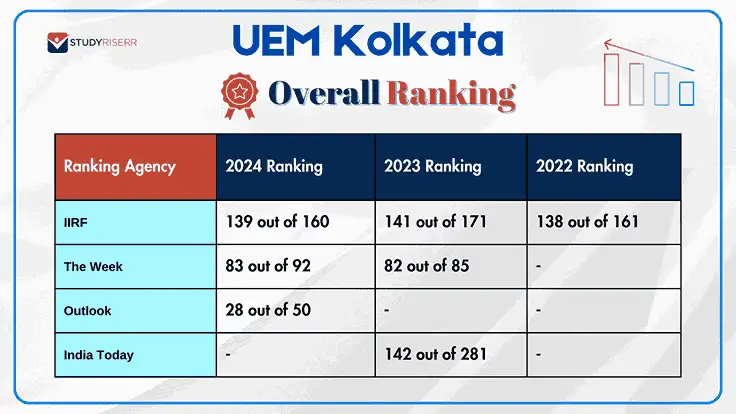 uem kolkata iirf indiyatoday outlook-theweek ranking