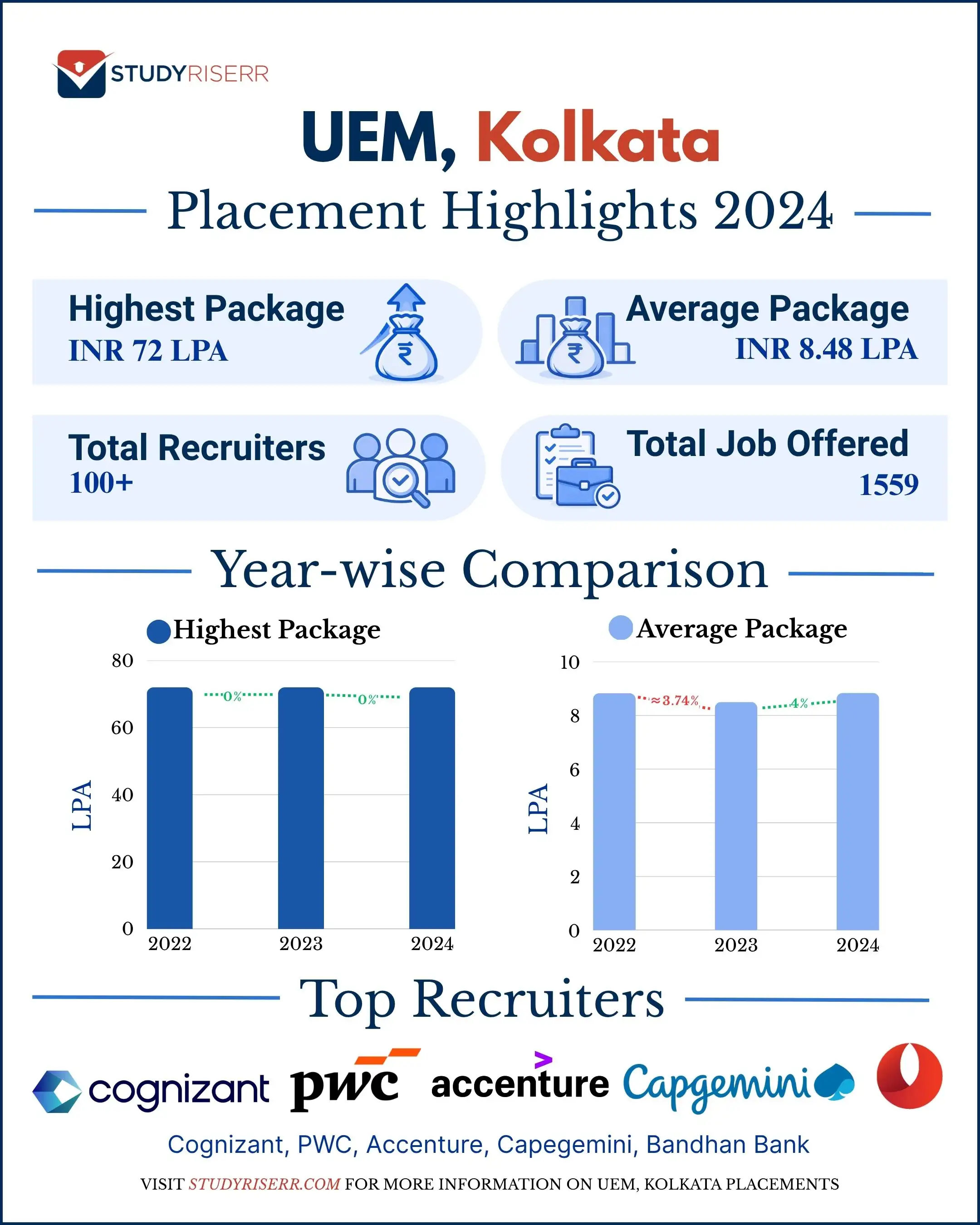 uem-kolkata-placement