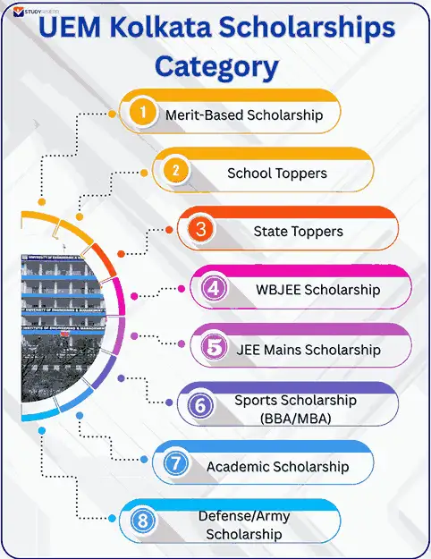 uem kolkata scholarships category