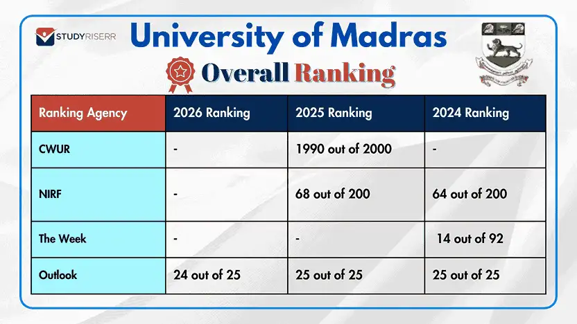 university-of-madras-rank