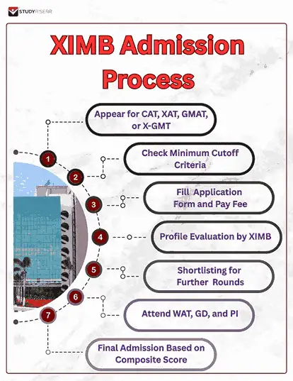 xim bhubaneswar admission process