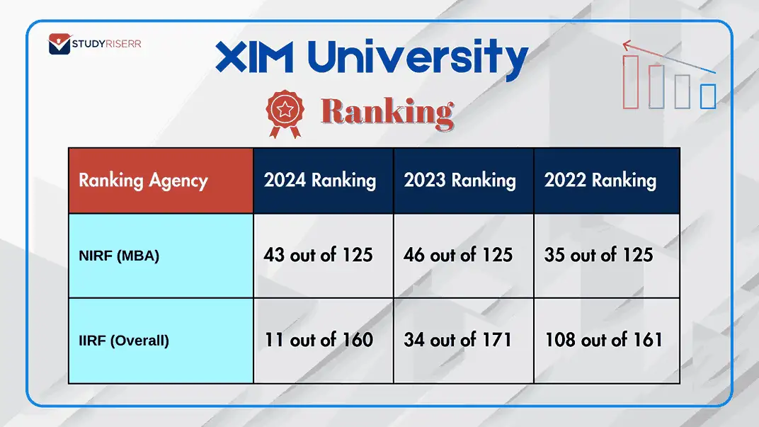 xim university nirf & iirf ranking