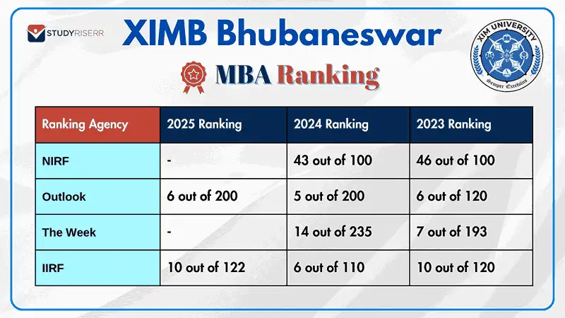 ximb-bhubaneswar-year-wise-nirf-outlook-the-week-and-iirf-rankings