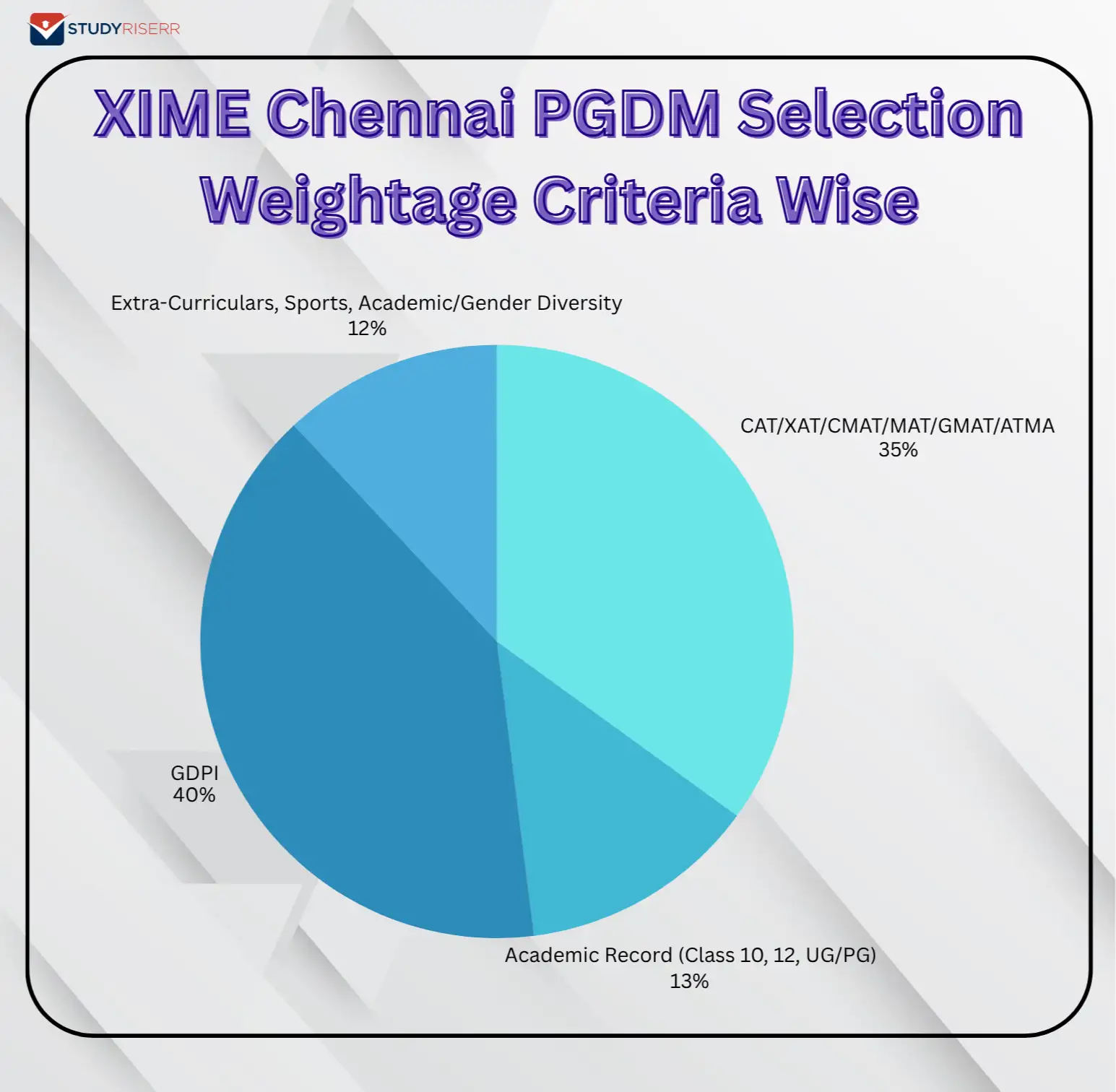 xime chennai pgdm selection weightage criteria wise
